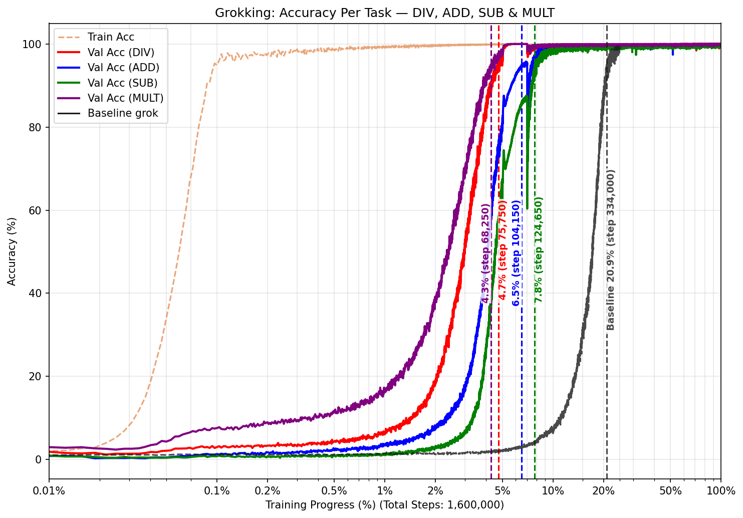 Line chart showing four colored accuracy curves all reaching 95% before 10% training progress, compared to a black baseline curve that does not reach 95% until 83.5%.