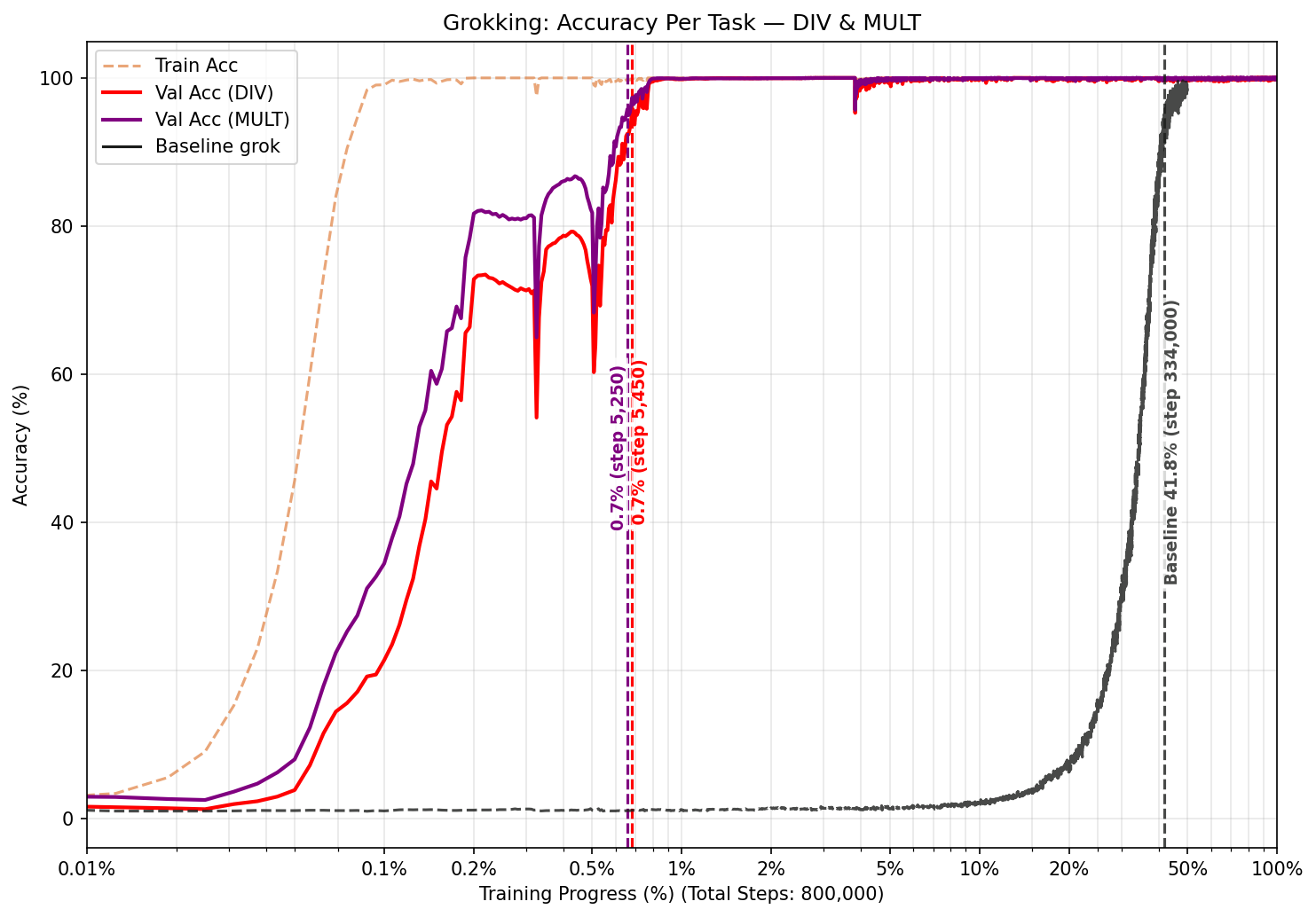 Line chart showing division and multiplication both reaching 95% accuracy at around 0.7% training progress, compared to a black baseline reaching 95% at 83.5%.