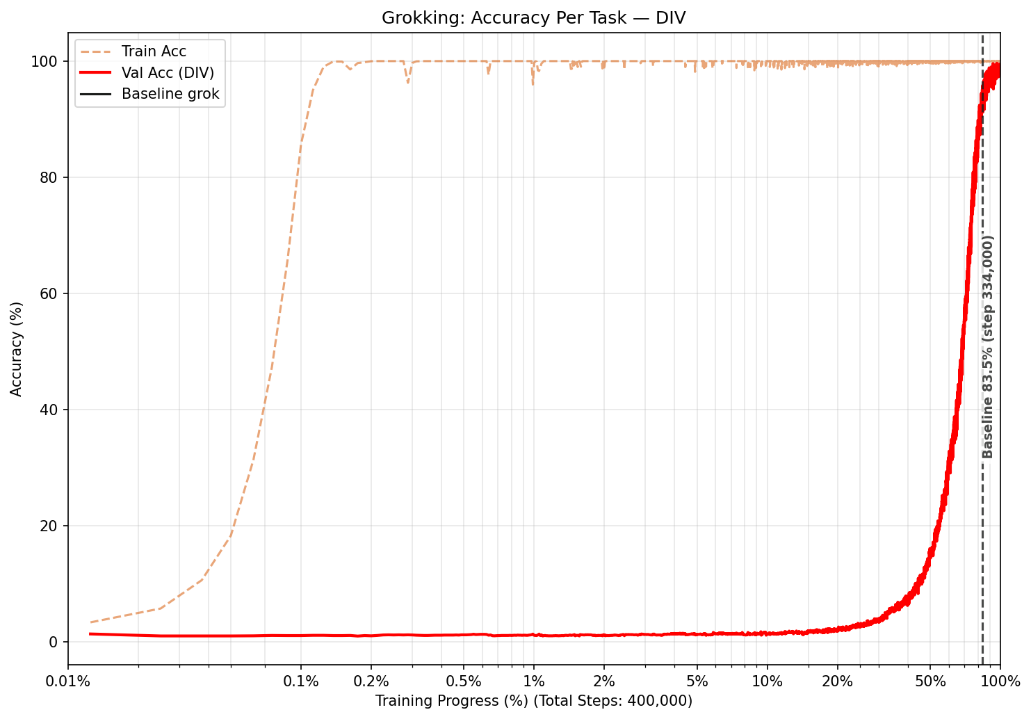 Line chart showing training accuracy reaching near 100% almost immediately, while accuracy on new questions stays near 0% for a very long time before suddenly jumping to 100% near the end of training.