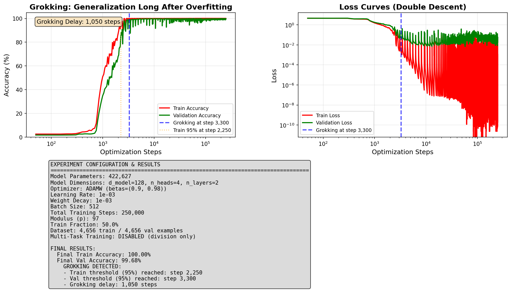 Line chart showing both training and validation accuracy reaching near 100% within 1,050 steps, with almost no gap between them.