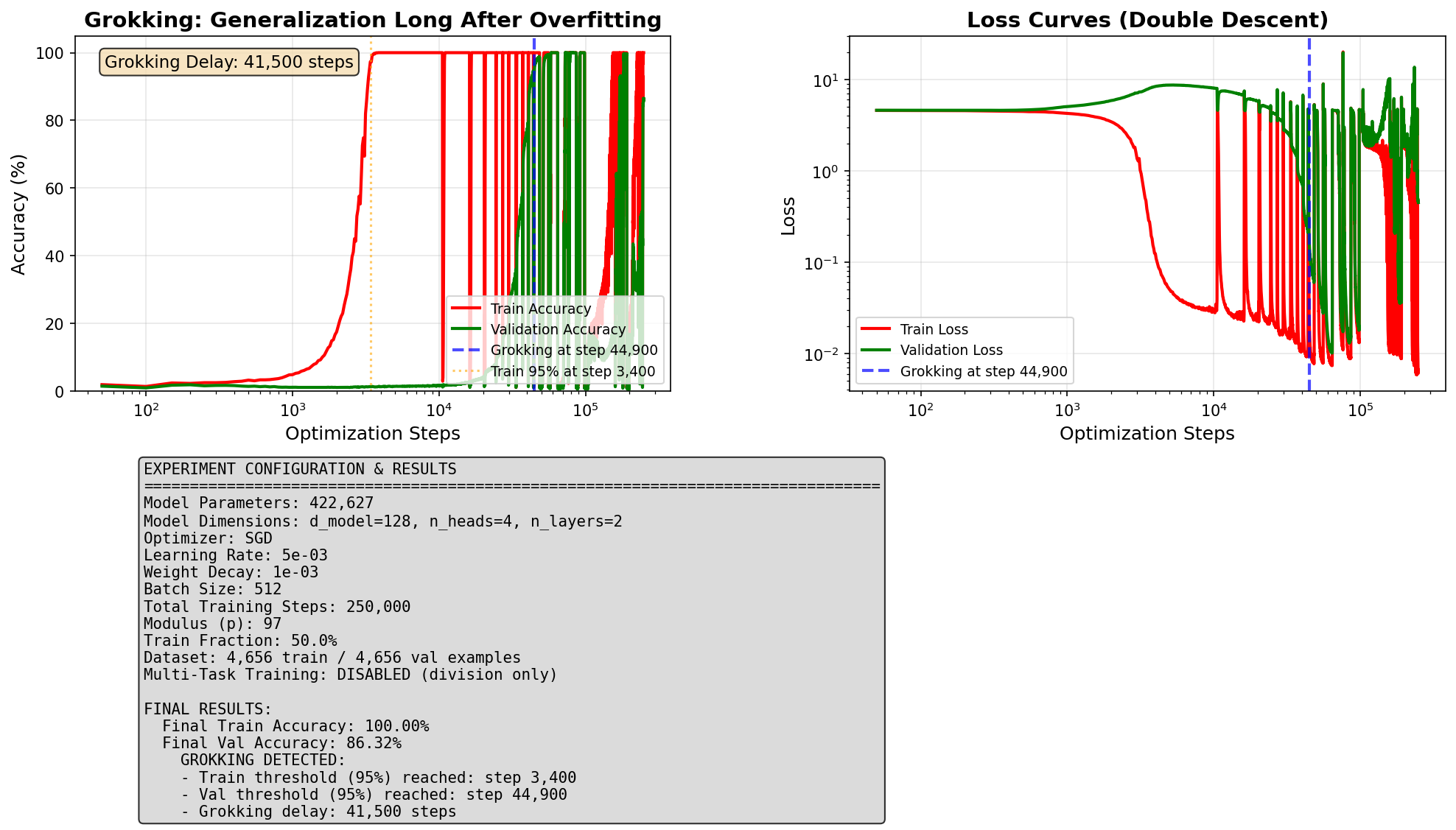Line chart showing four colored accuracy curves all reaching 95% before 10% training progress, compared to a black baseline curve that does not reach 95% until 83.5%.